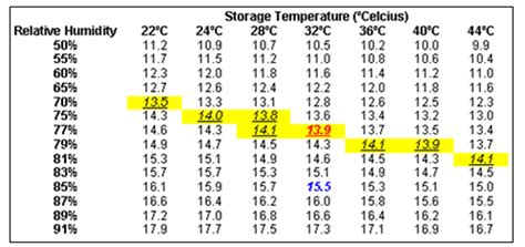 moisture content meter for rice|rice moisture levels chart.